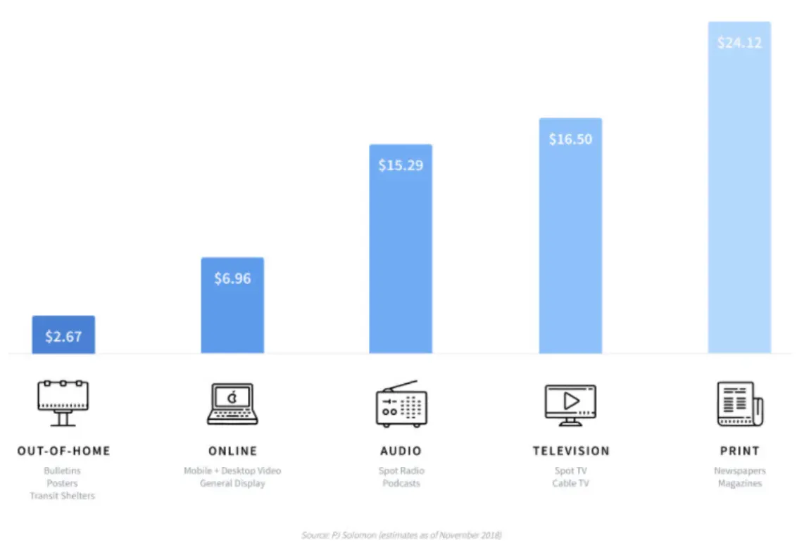 Cómo Medir la Publicidad Exterior: ROI, KPIs y Métodos de Atribución